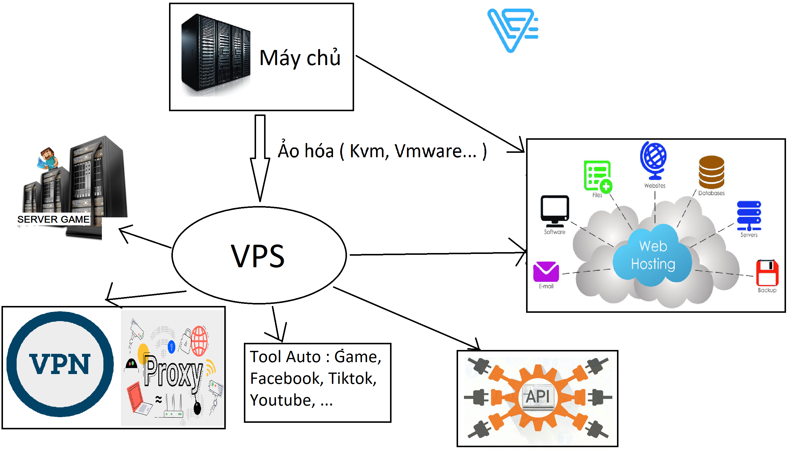 VPS là gì?