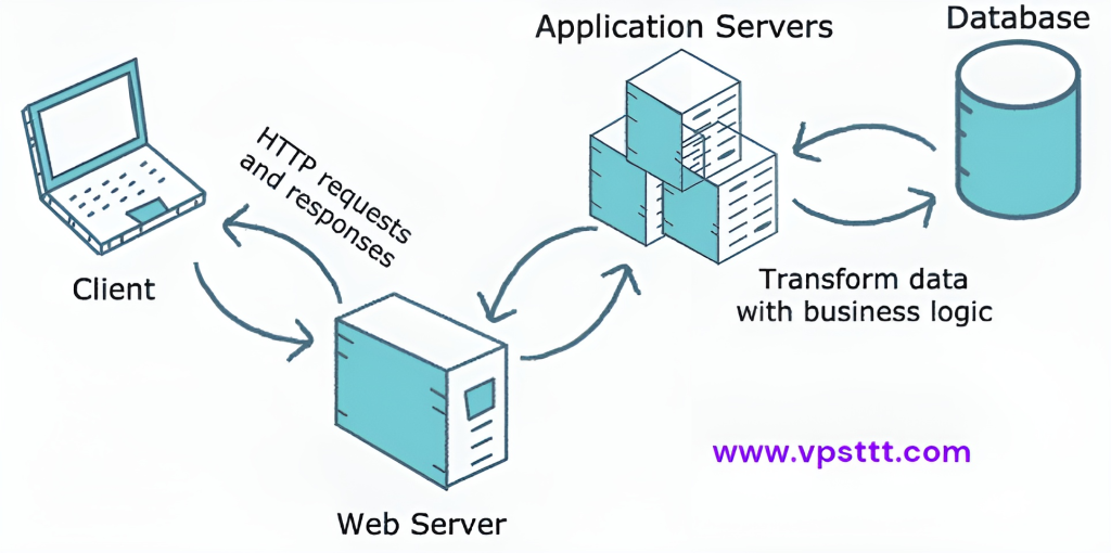 application server