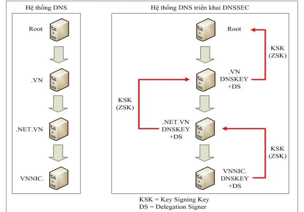 DNSSEC