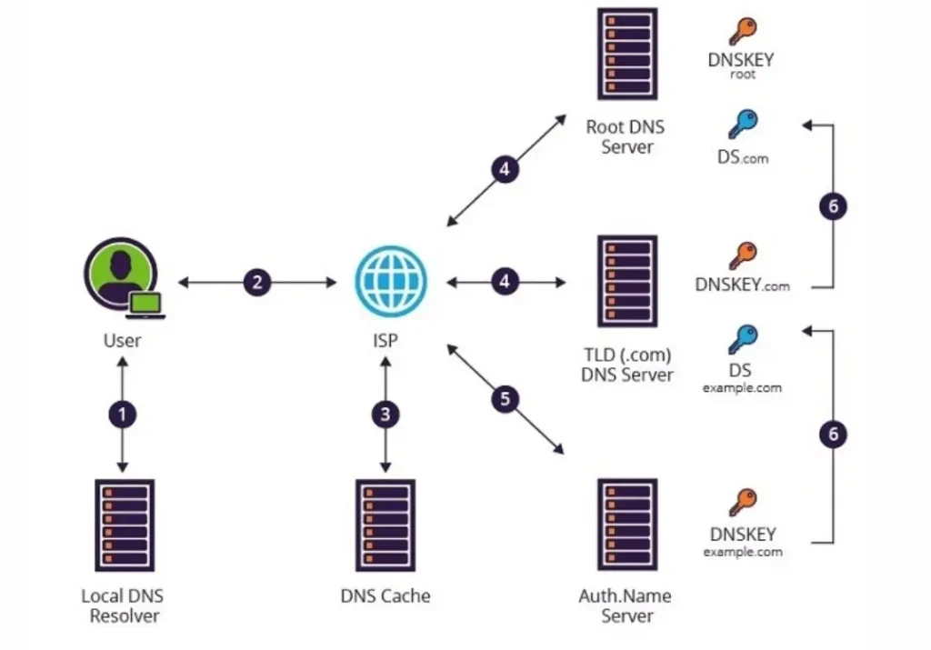 DNSSEC