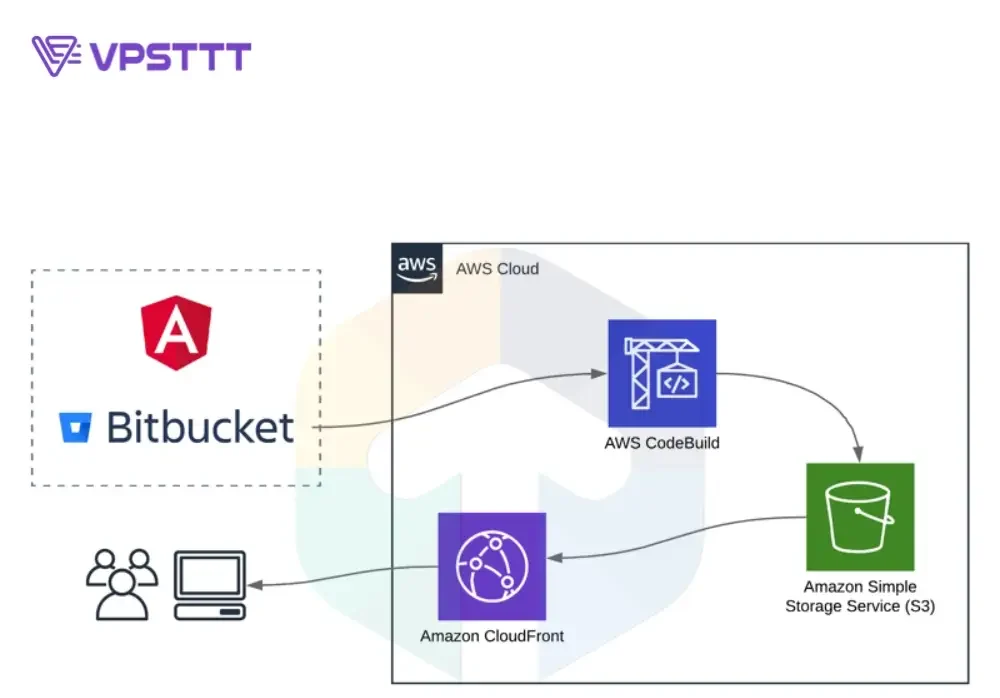Bitbucket Là gì